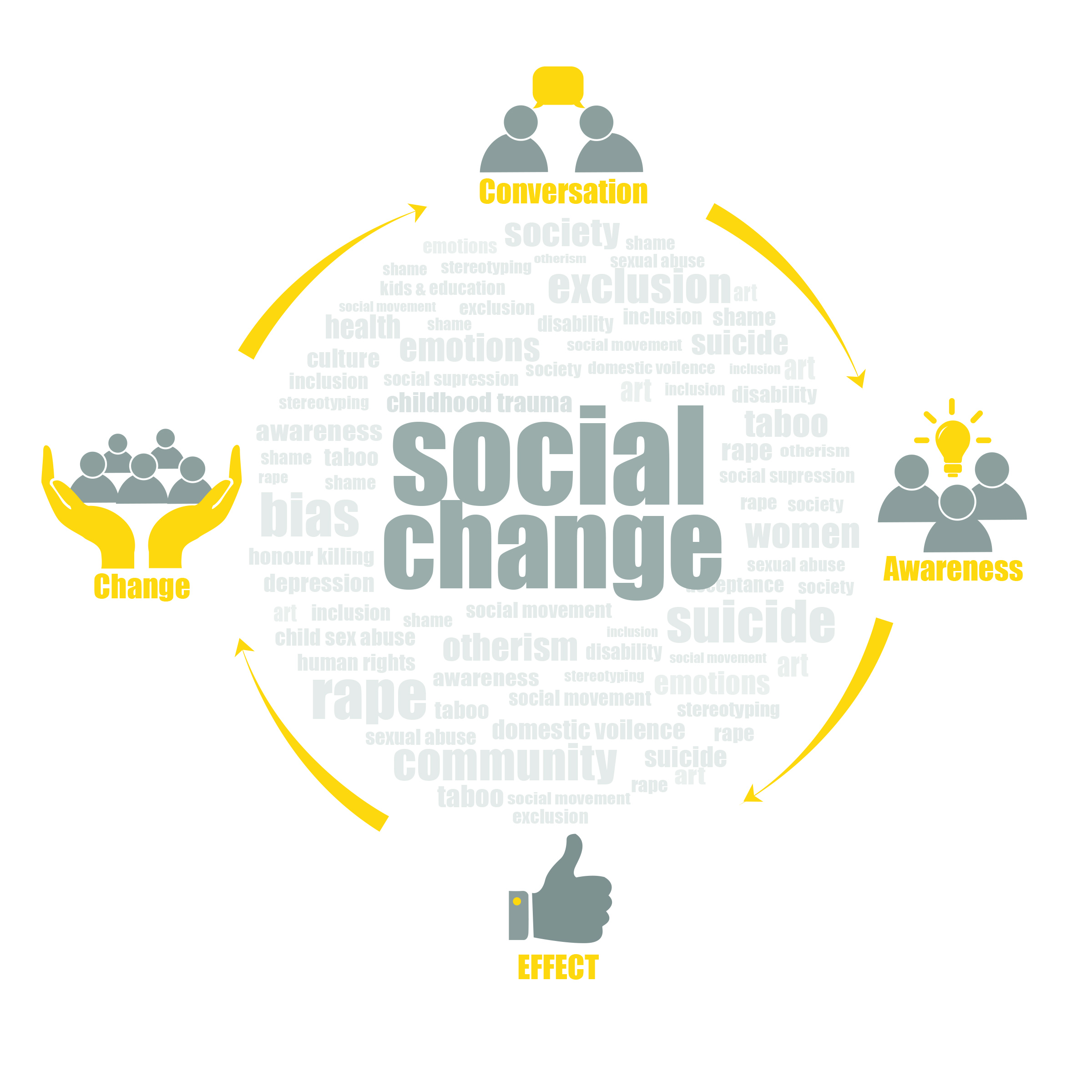 التغير الاجتماعي 2
