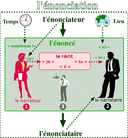 ENONCIATION ET POLYPHONIE