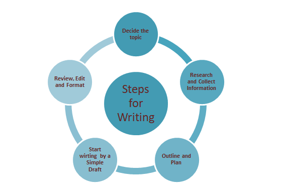 Reading Comprehension and Writing Skills
