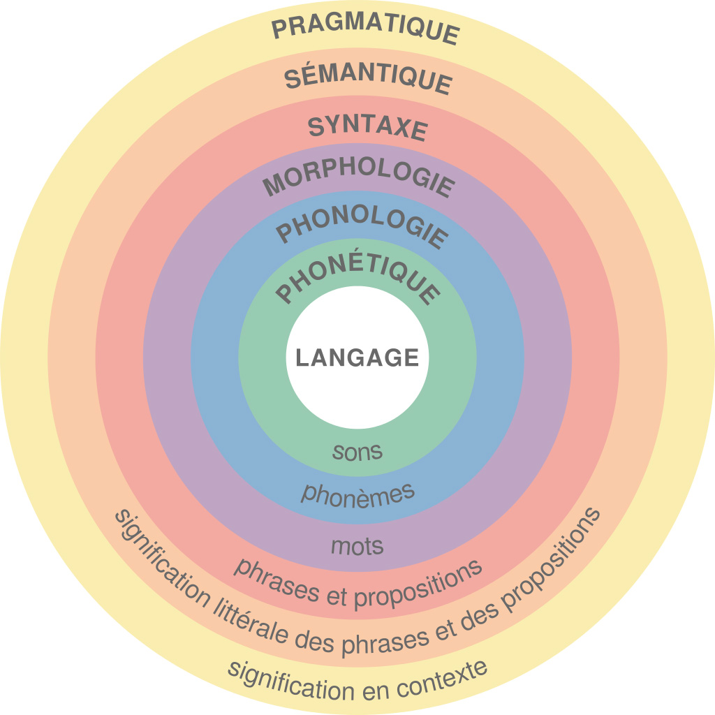 Théories Linguistiques