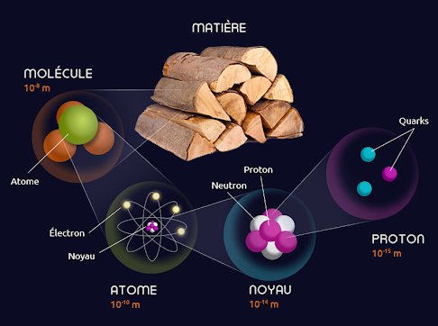 Structure de la matière