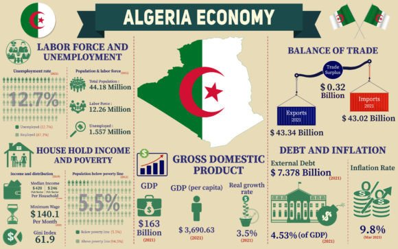 Algerian economy ​الاقتصاد الجزائري